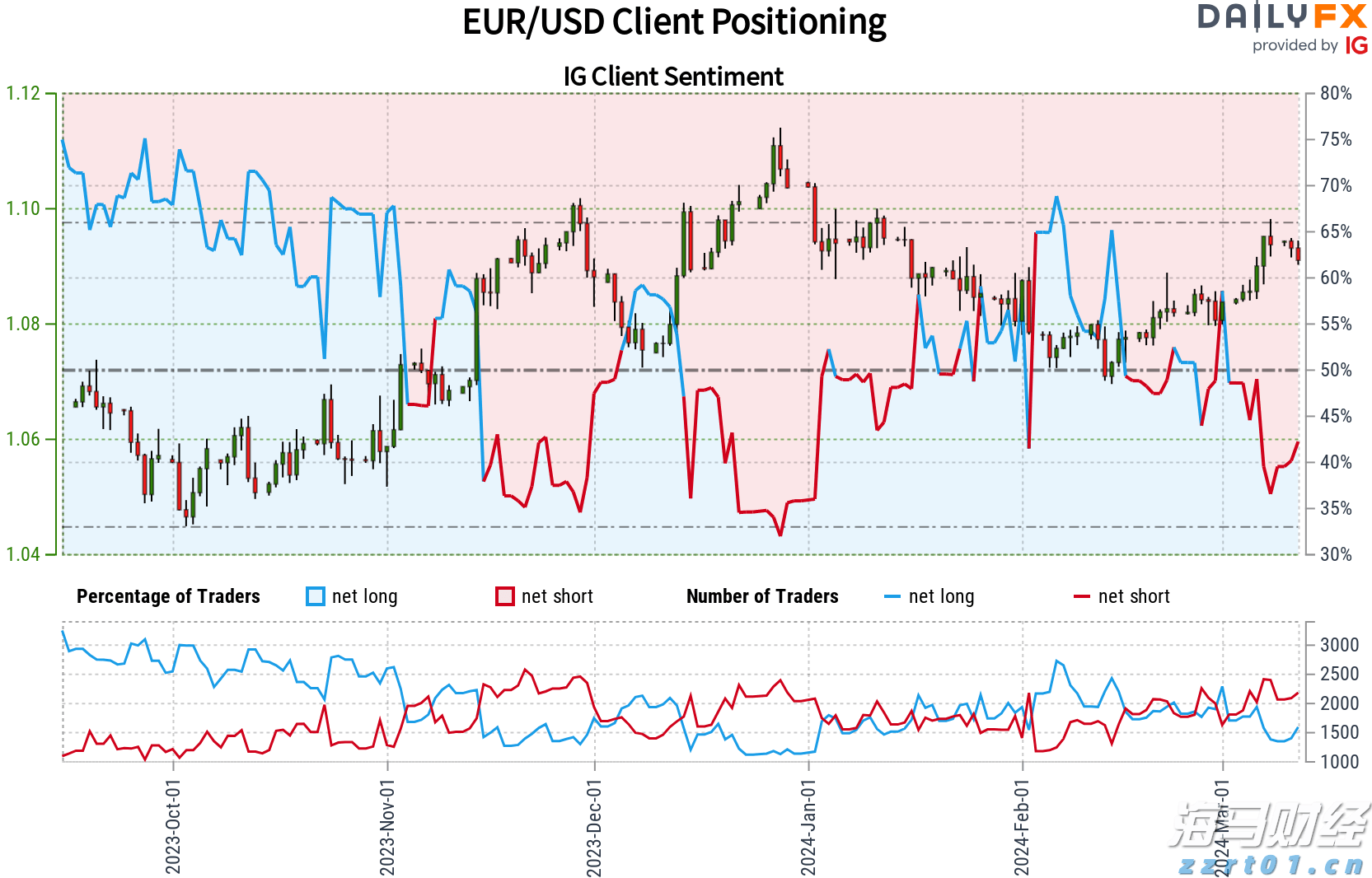 高盛调查：机构对美股七巨头的乐观情绪高涨，看空美元的信心达到十年高位！